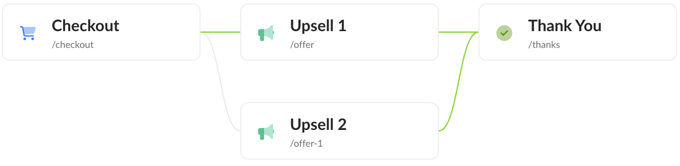 Checkout flow showing checkout, two upsell offers, and a thank you page